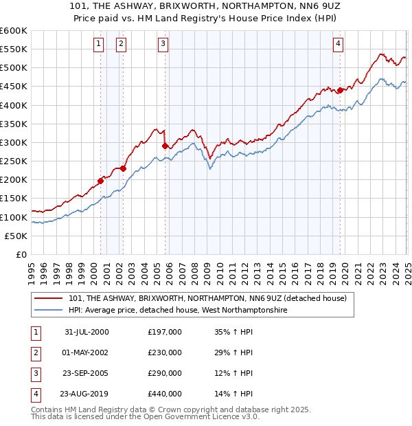 101, THE ASHWAY, BRIXWORTH, NORTHAMPTON, NN6 9UZ: Price paid vs HM Land Registry's House Price Index