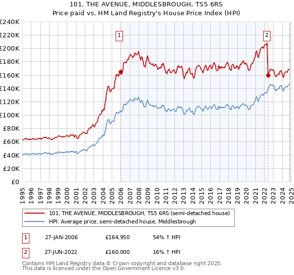 101, THE AVENUE, MIDDLESBROUGH, TS5 6RS: Price paid vs HM Land Registry's House Price Index