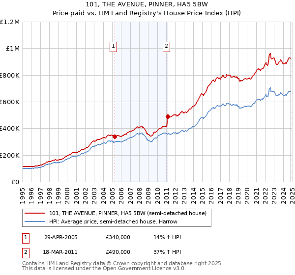 101, THE AVENUE, PINNER, HA5 5BW: Price paid vs HM Land Registry's House Price Index