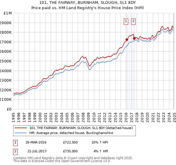 101, THE FAIRWAY, BURNHAM, SLOUGH, SL1 8DY: Price paid vs HM Land Registry's House Price Index