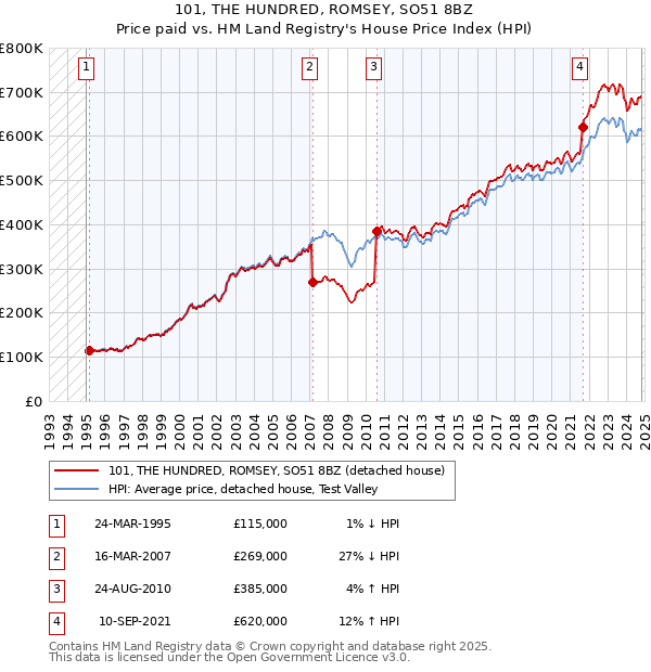 101, THE HUNDRED, ROMSEY, SO51 8BZ: Price paid vs HM Land Registry's House Price Index