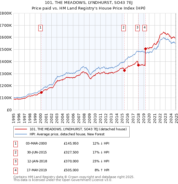 101, THE MEADOWS, LYNDHURST, SO43 7EJ: Price paid vs HM Land Registry's House Price Index