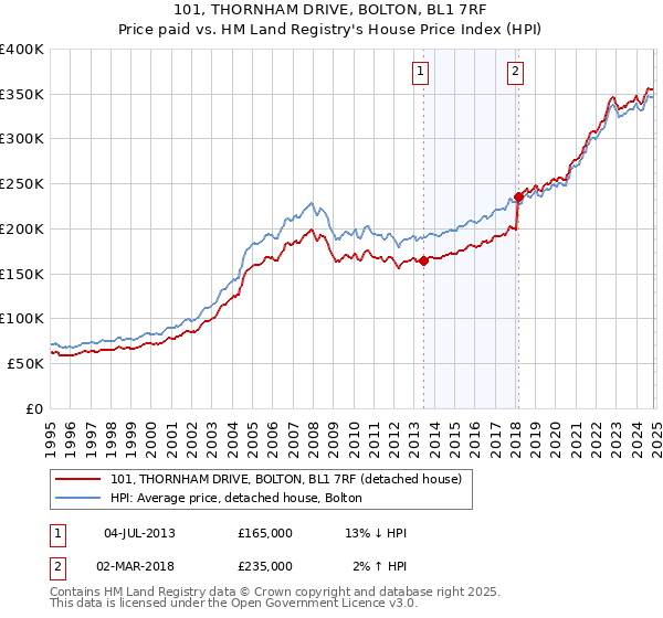 101, THORNHAM DRIVE, BOLTON, BL1 7RF: Price paid vs HM Land Registry's House Price Index