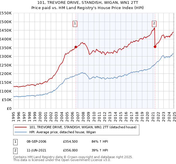 101, TREVORE DRIVE, STANDISH, WIGAN, WN1 2TT: Price paid vs HM Land Registry's House Price Index