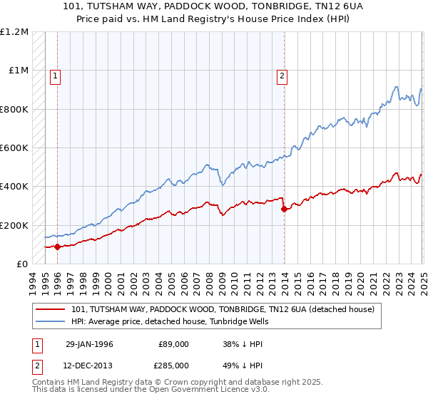 101, TUTSHAM WAY, PADDOCK WOOD, TONBRIDGE, TN12 6UA: Price paid vs HM Land Registry's House Price Index