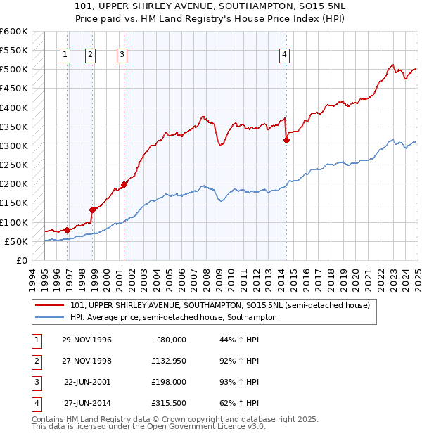 101, UPPER SHIRLEY AVENUE, SOUTHAMPTON, SO15 5NL: Price paid vs HM Land Registry's House Price Index