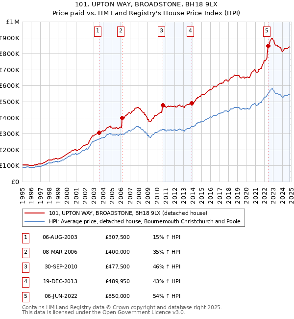 101, UPTON WAY, BROADSTONE, BH18 9LX: Price paid vs HM Land Registry's House Price Index