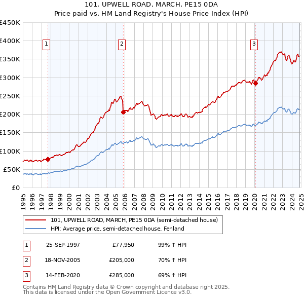 101, UPWELL ROAD, MARCH, PE15 0DA: Price paid vs HM Land Registry's House Price Index