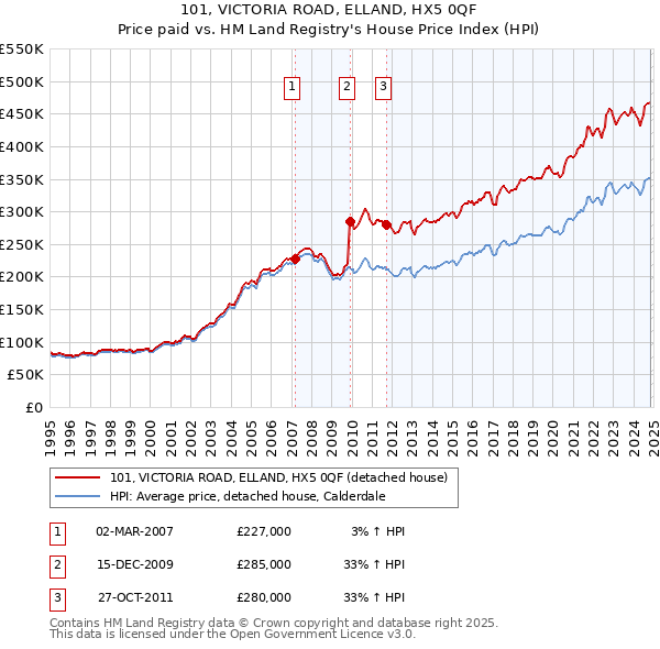 101, VICTORIA ROAD, ELLAND, HX5 0QF: Price paid vs HM Land Registry's House Price Index