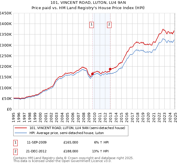 101, VINCENT ROAD, LUTON, LU4 9AN: Price paid vs HM Land Registry's House Price Index