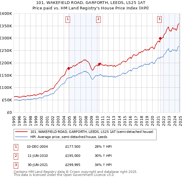 101, WAKEFIELD ROAD, GARFORTH, LEEDS, LS25 1AT: Price paid vs HM Land Registry's House Price Index