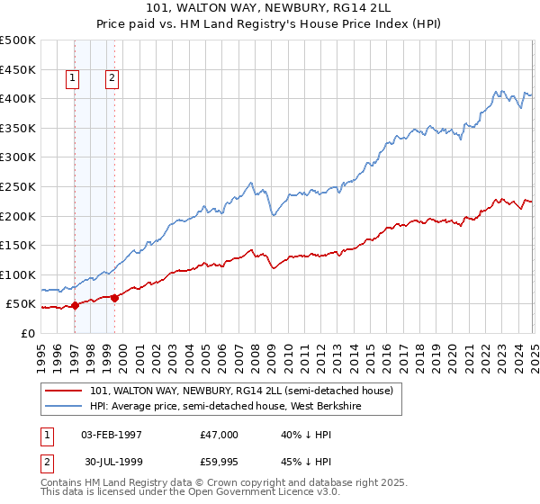 101, WALTON WAY, NEWBURY, RG14 2LL: Price paid vs HM Land Registry's House Price Index