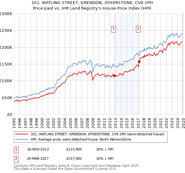 101, WATLING STREET, GRENDON, ATHERSTONE, CV9 2PH: Price paid vs HM Land Registry's House Price Index