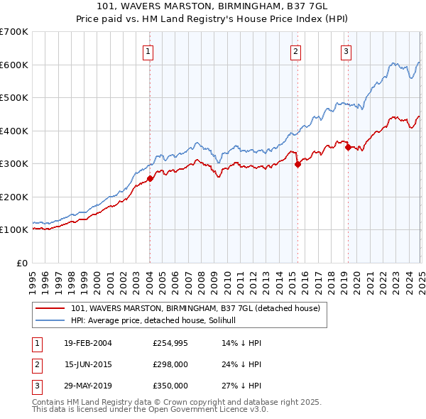 101, WAVERS MARSTON, BIRMINGHAM, B37 7GL: Price paid vs HM Land Registry's House Price Index