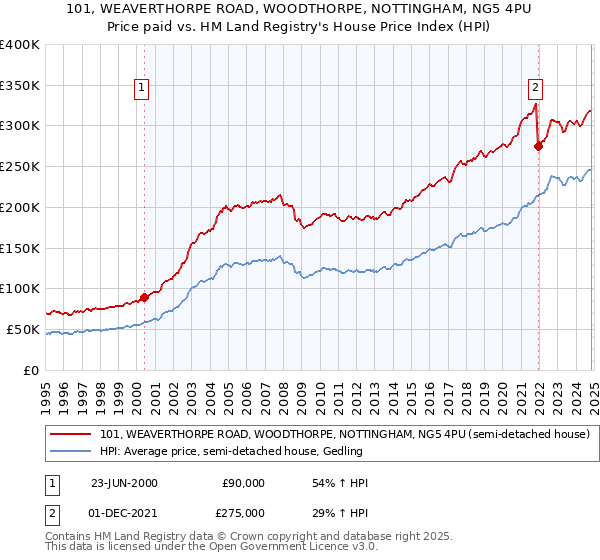 101, WEAVERTHORPE ROAD, WOODTHORPE, NOTTINGHAM, NG5 4PU: Price paid vs HM Land Registry's House Price Index