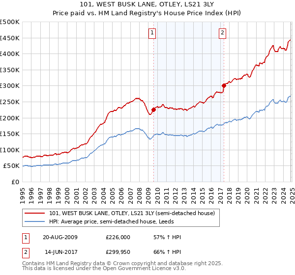 101, WEST BUSK LANE, OTLEY, LS21 3LY: Price paid vs HM Land Registry's House Price Index