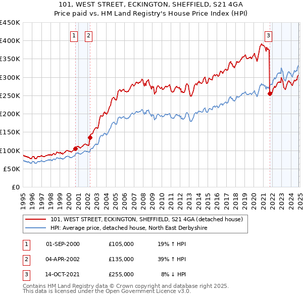 101, WEST STREET, ECKINGTON, SHEFFIELD, S21 4GA: Price paid vs HM Land Registry's House Price Index