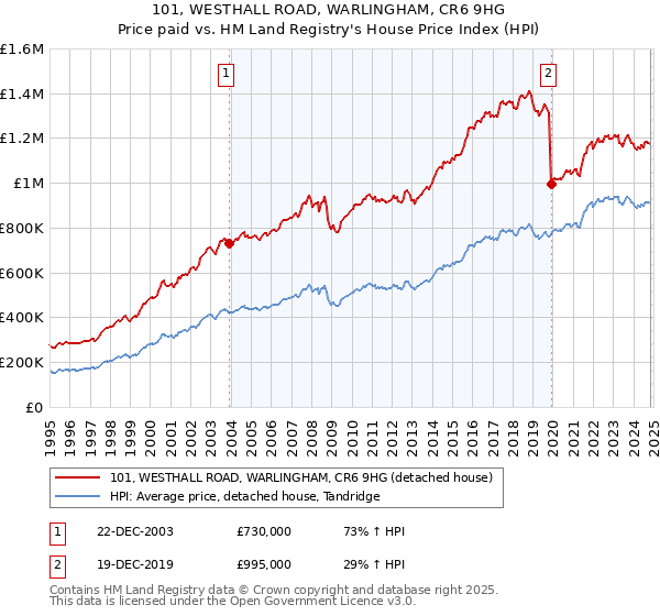 101, WESTHALL ROAD, WARLINGHAM, CR6 9HG: Price paid vs HM Land Registry's House Price Index