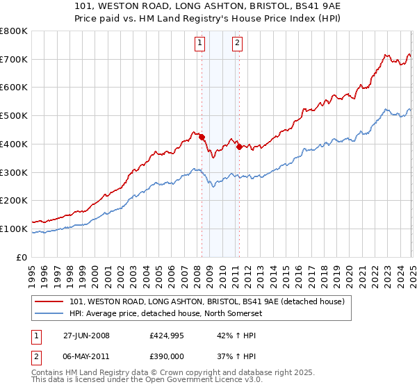 101, WESTON ROAD, LONG ASHTON, BRISTOL, BS41 9AE: Price paid vs HM Land Registry's House Price Index