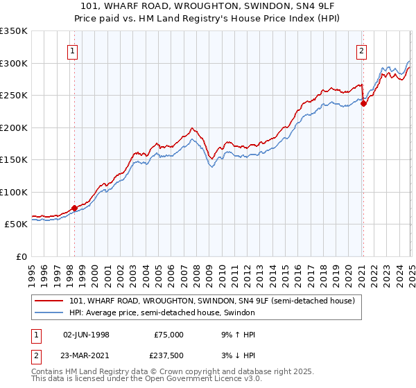 101, WHARF ROAD, WROUGHTON, SWINDON, SN4 9LF: Price paid vs HM Land Registry's House Price Index