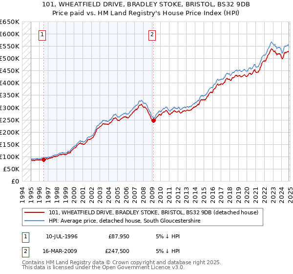 101, WHEATFIELD DRIVE, BRADLEY STOKE, BRISTOL, BS32 9DB: Price paid vs HM Land Registry's House Price Index