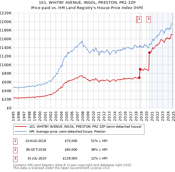 101, WHITBY AVENUE, INGOL, PRESTON, PR2 3ZP: Price paid vs HM Land Registry's House Price Index