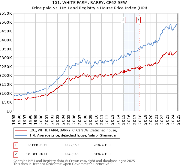 101, WHITE FARM, BARRY, CF62 9EW: Price paid vs HM Land Registry's House Price Index