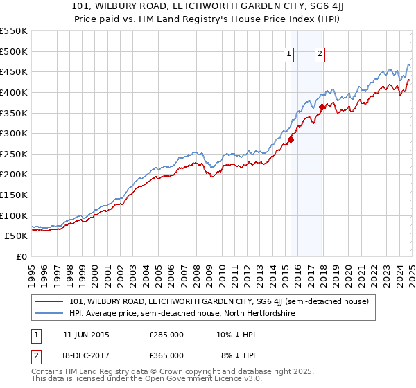 101, WILBURY ROAD, LETCHWORTH GARDEN CITY, SG6 4JJ: Price paid vs HM Land Registry's House Price Index