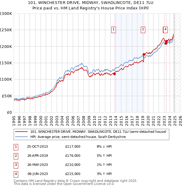 101, WINCHESTER DRIVE, MIDWAY, SWADLINCOTE, DE11 7LU: Price paid vs HM Land Registry's House Price Index