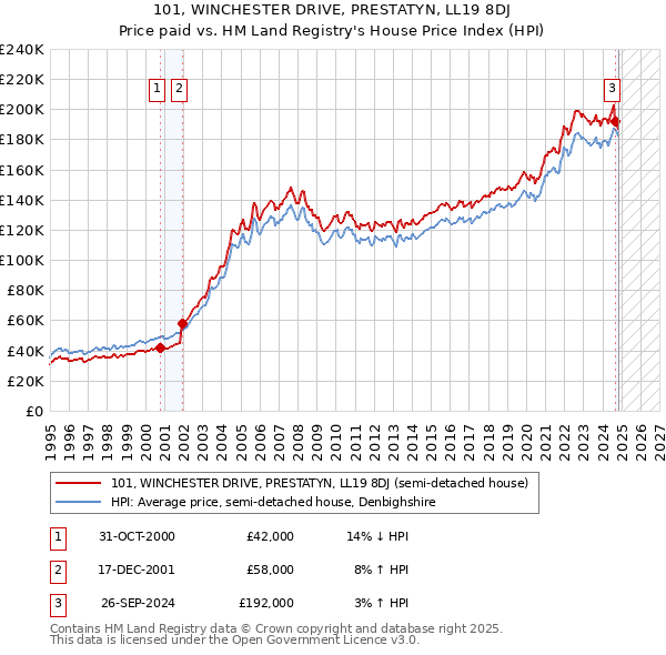 101, WINCHESTER DRIVE, PRESTATYN, LL19 8DJ: Price paid vs HM Land Registry's House Price Index