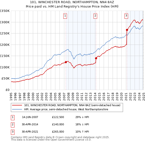 101, WINCHESTER ROAD, NORTHAMPTON, NN4 8AZ: Price paid vs HM Land Registry's House Price Index