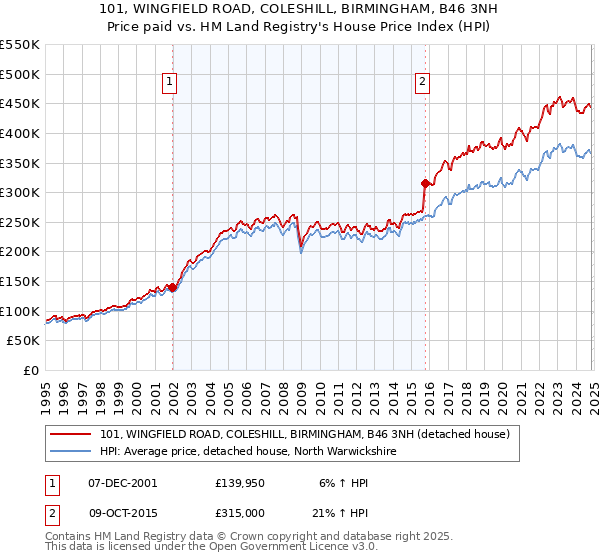 101, WINGFIELD ROAD, COLESHILL, BIRMINGHAM, B46 3NH: Price paid vs HM Land Registry's House Price Index