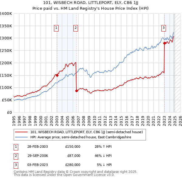 101, WISBECH ROAD, LITTLEPORT, ELY, CB6 1JJ: Price paid vs HM Land Registry's House Price Index