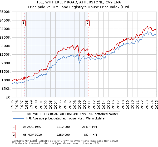 101, WITHERLEY ROAD, ATHERSTONE, CV9 1NA: Price paid vs HM Land Registry's House Price Index