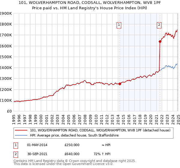 101, WOLVERHAMPTON ROAD, CODSALL, WOLVERHAMPTON, WV8 1PF: Price paid vs HM Land Registry's House Price Index