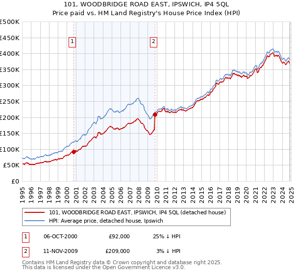 101, WOODBRIDGE ROAD EAST, IPSWICH, IP4 5QL: Price paid vs HM Land Registry's House Price Index