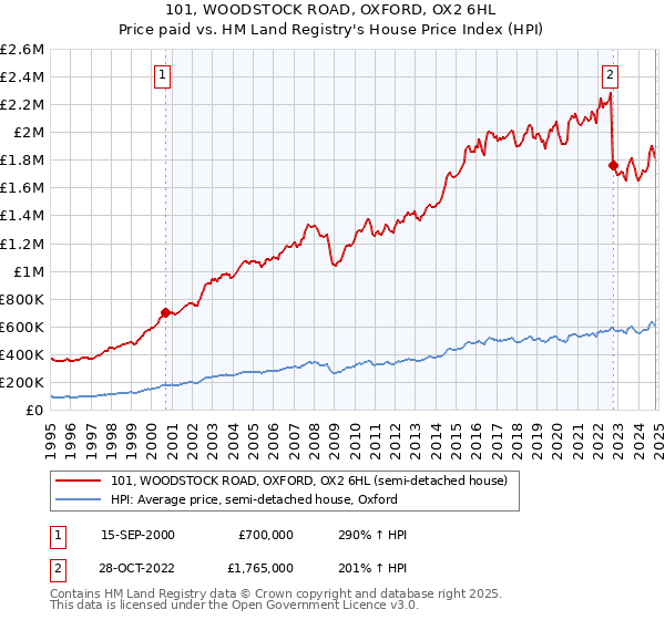 101, WOODSTOCK ROAD, OXFORD, OX2 6HL: Price paid vs HM Land Registry's House Price Index