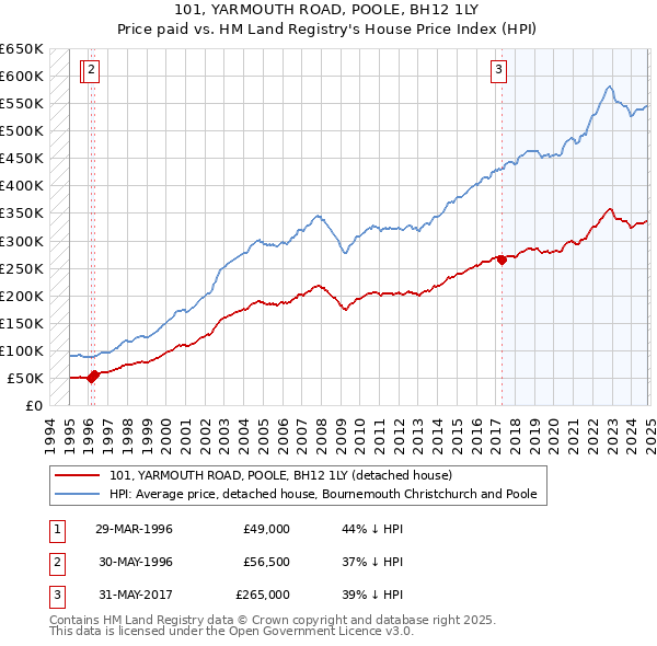 101, YARMOUTH ROAD, POOLE, BH12 1LY: Price paid vs HM Land Registry's House Price Index