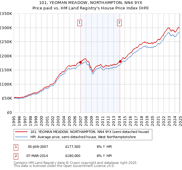 101, YEOMAN MEADOW, NORTHAMPTON, NN4 9YX: Price paid vs HM Land Registry's House Price Index