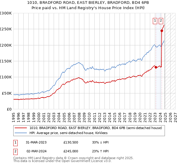 1010, BRADFORD ROAD, EAST BIERLEY, BRADFORD, BD4 6PB: Price paid vs HM Land Registry's House Price Index