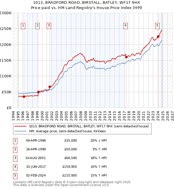 1013, BRADFORD ROAD, BIRSTALL, BATLEY, WF17 9HX: Price paid vs HM Land Registry's House Price Index