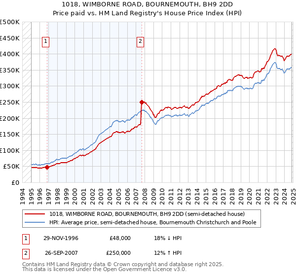 1018, WIMBORNE ROAD, BOURNEMOUTH, BH9 2DD: Price paid vs HM Land Registry's House Price Index