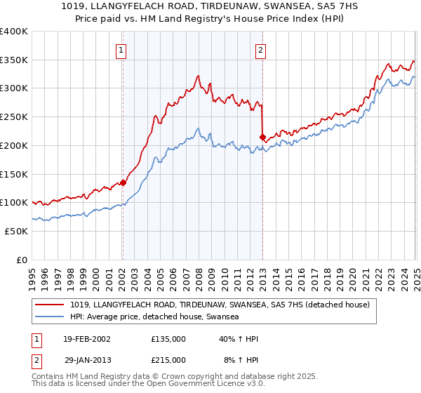 1019, LLANGYFELACH ROAD, TIRDEUNAW, SWANSEA, SA5 7HS: Price paid vs HM Land Registry's House Price Index