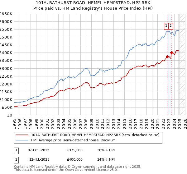 101A, BATHURST ROAD, HEMEL HEMPSTEAD, HP2 5RX: Price paid vs HM Land Registry's House Price Index