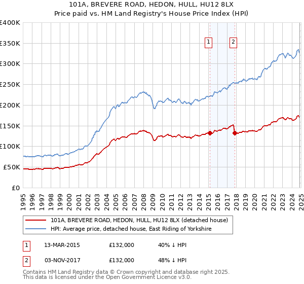 101A, BREVERE ROAD, HEDON, HULL, HU12 8LX: Price paid vs HM Land Registry's House Price Index