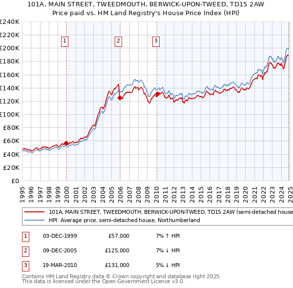 101A, MAIN STREET, TWEEDMOUTH, BERWICK-UPON-TWEED, TD15 2AW: Price paid vs HM Land Registry's House Price Index