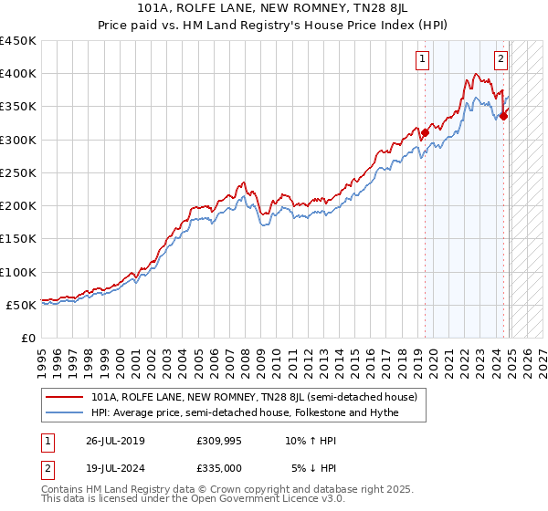 101A, ROLFE LANE, NEW ROMNEY, TN28 8JL: Price paid vs HM Land Registry's House Price Index