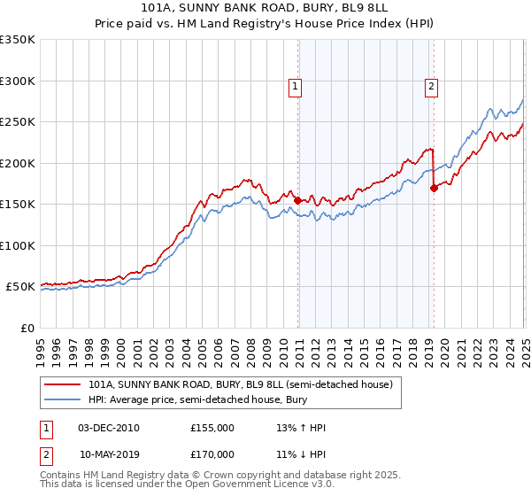 101A, SUNNY BANK ROAD, BURY, BL9 8LL: Price paid vs HM Land Registry's House Price Index