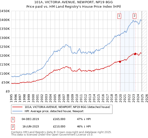 101A, VICTORIA AVENUE, NEWPORT, NP19 8GG: Price paid vs HM Land Registry's House Price Index