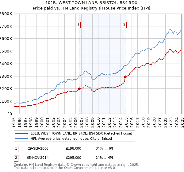 101B, WEST TOWN LANE, BRISTOL, BS4 5DX: Price paid vs HM Land Registry's House Price Index